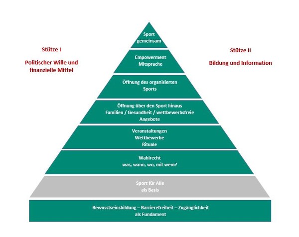 Die Inklusionspyramide (Quelle: Dr. Bernhard Conrads, Erster SOD-Vizepräsident)